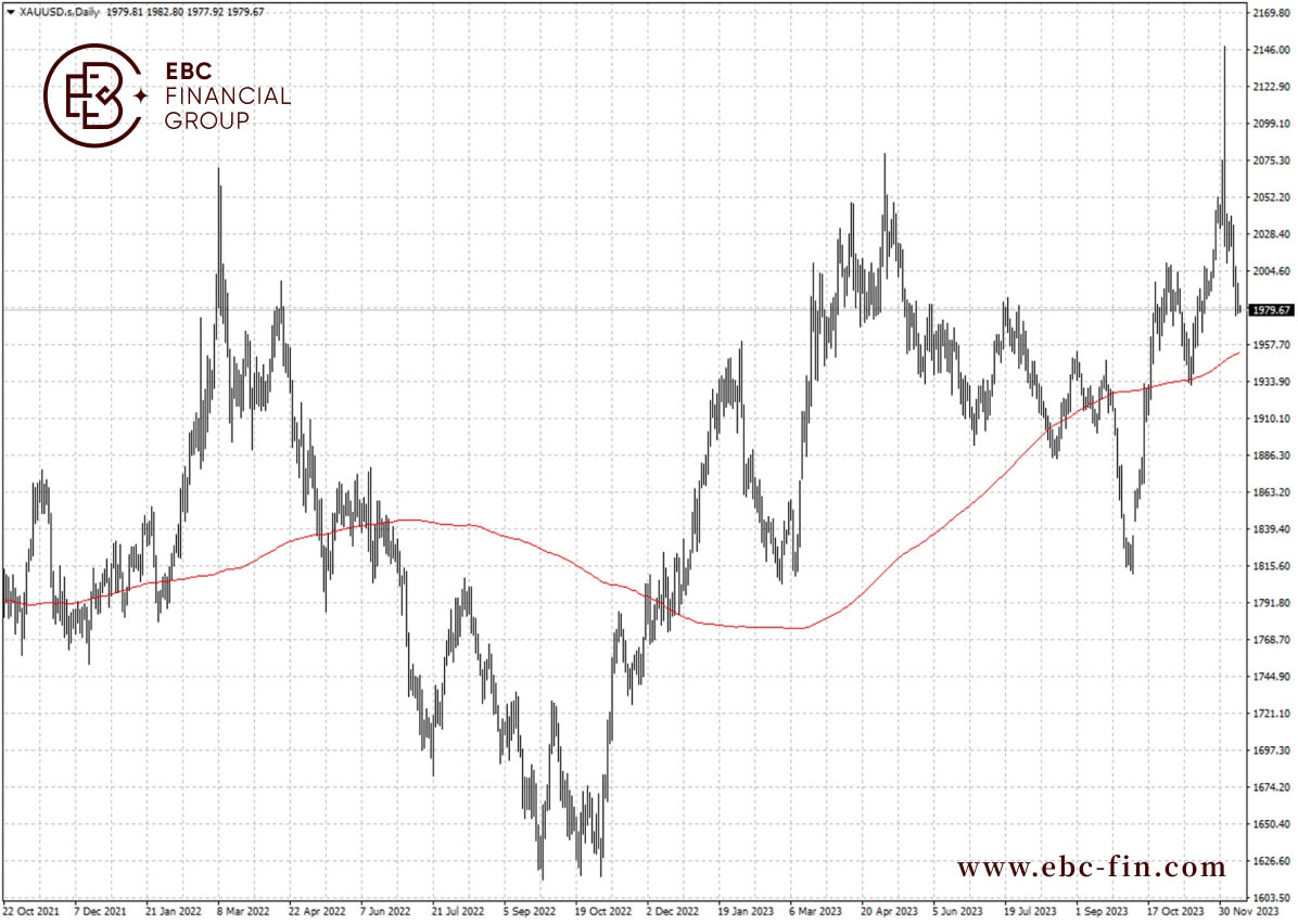 环球焦点|黄金昙花一现 跌破两千后蔫了(图2)