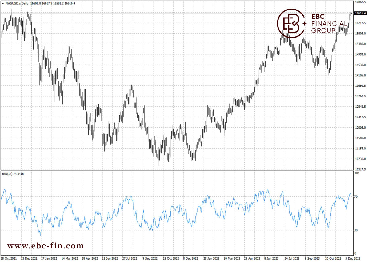 EBC环球焦点|纳斯达克100再创历史 今年火力全开(图2)