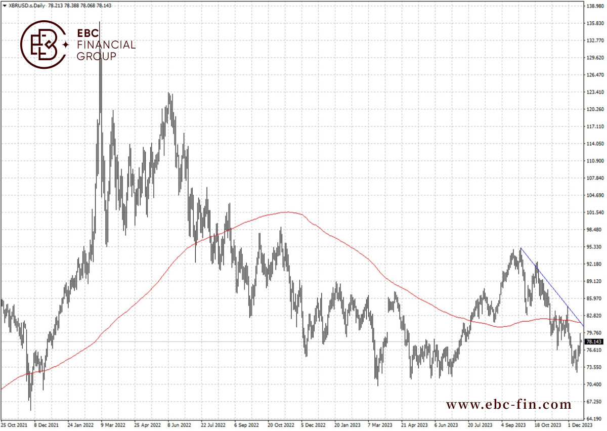 EBC环球焦点|红海航运持续遭袭 原油继续拉升(图2)