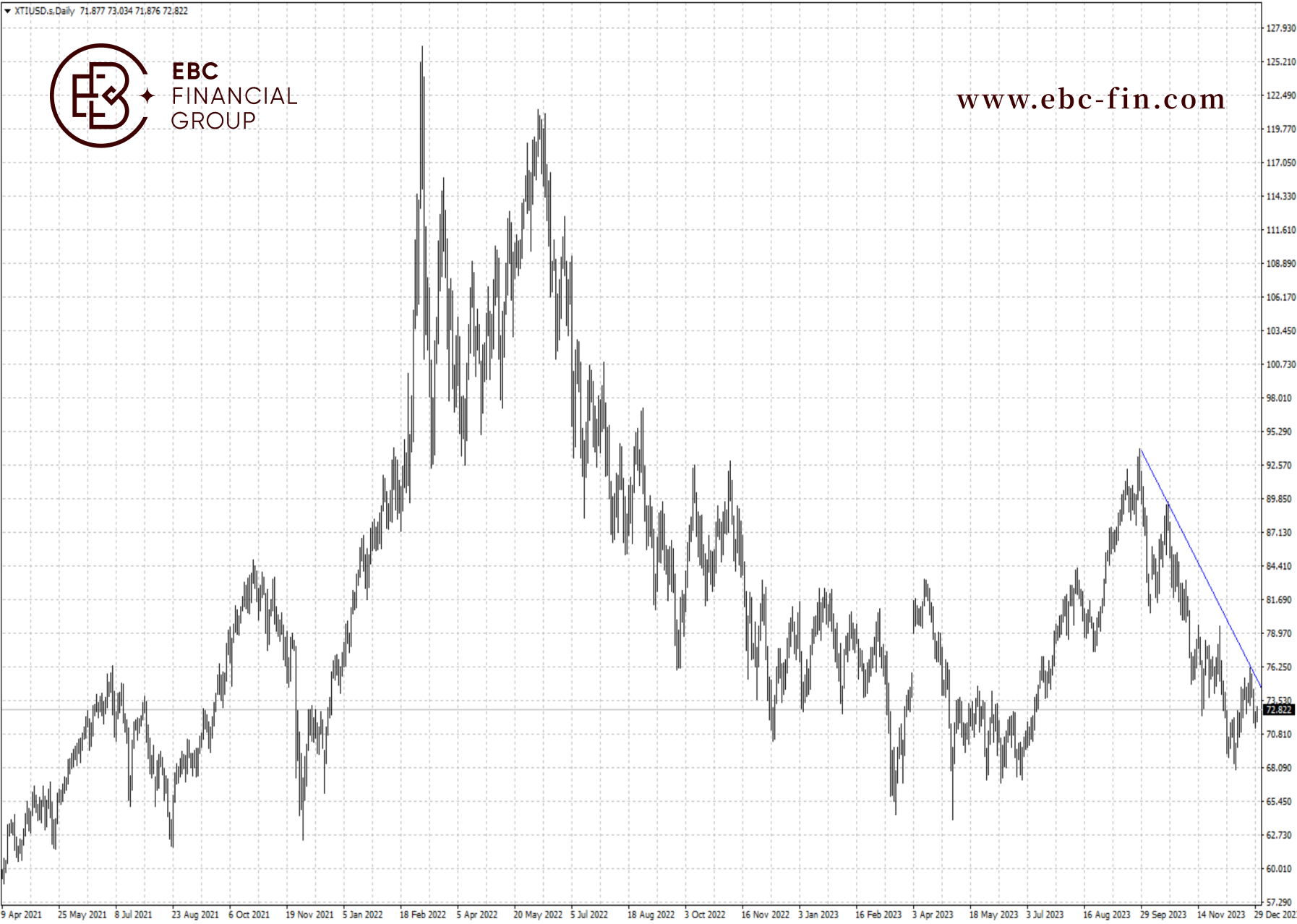 EBC环球焦点|OPEC+失去掌控 油价2023年大跌(图2)