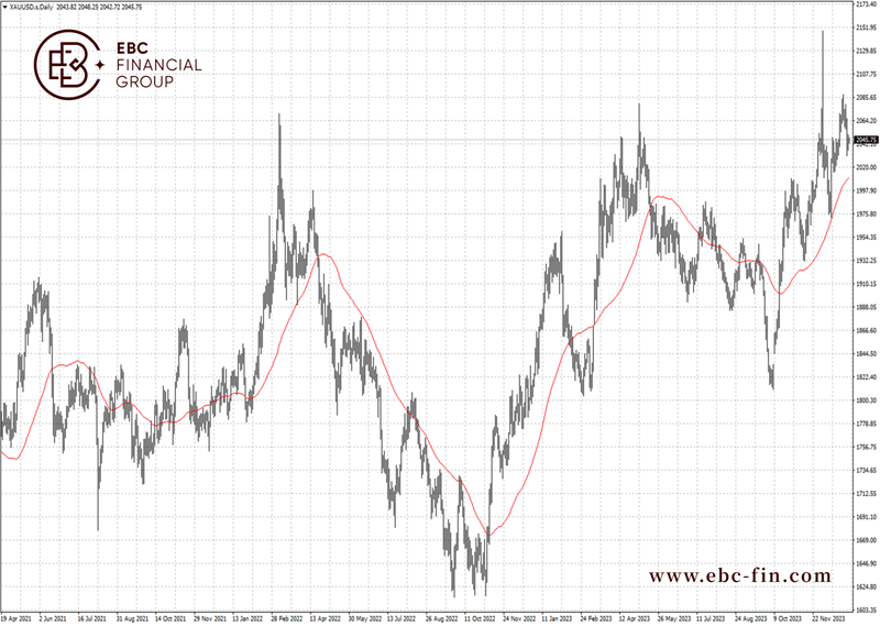 EBC环球焦点|黄金顶住反扑 美元仍是最大风险(图2)