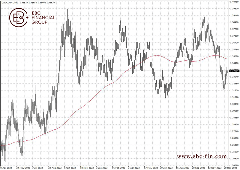 EBC环球焦点|加元进入守势 分析师上调预估(图2)