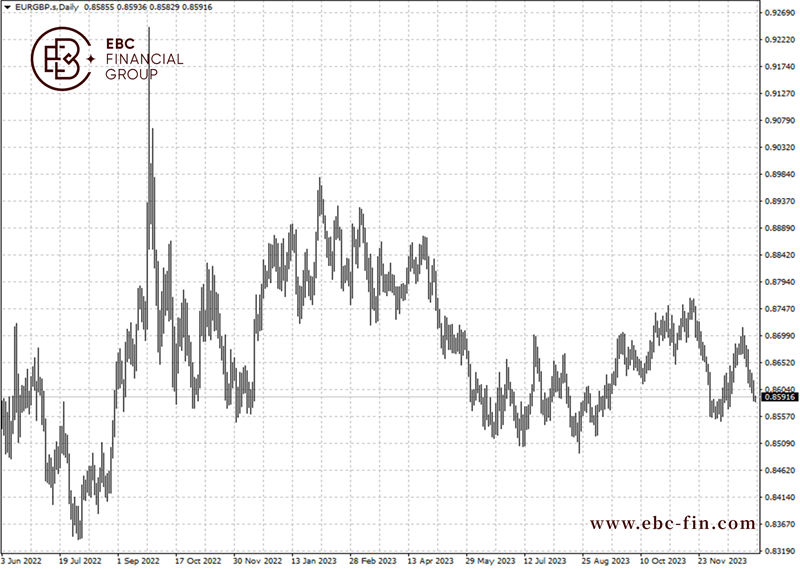 EBC环球焦点|基本面回归主流 英镑压制欧元(图2)