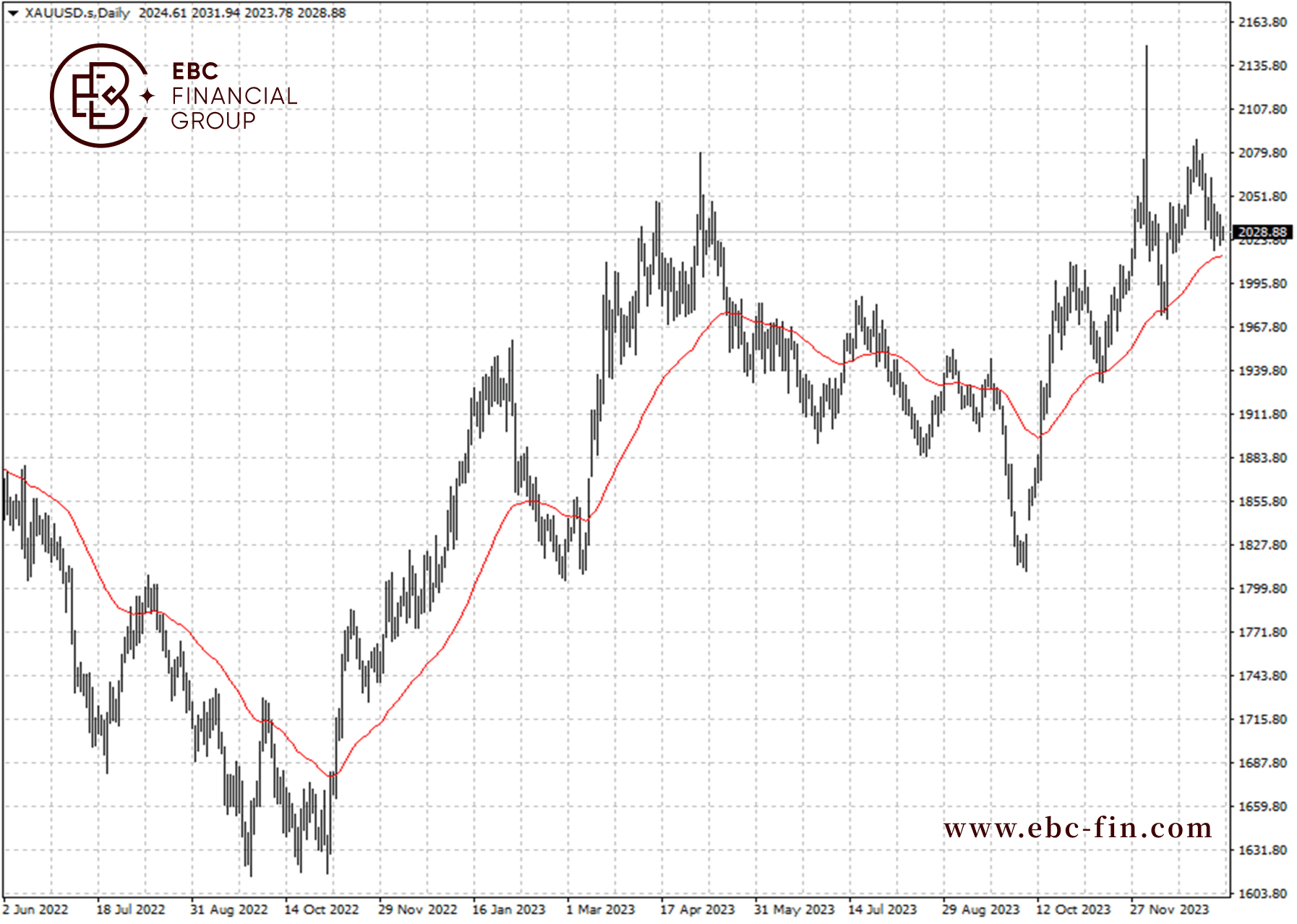 EBC环球焦点|美债反弹告一段落 黄金不冷不热(图2)