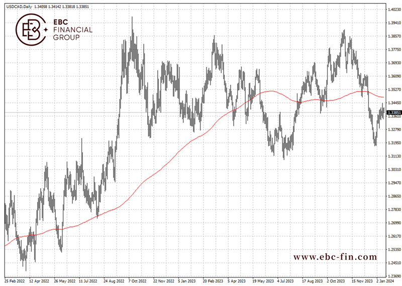 EBC环球焦点|加元连跌两周 油价回落加剧抛压(图2)