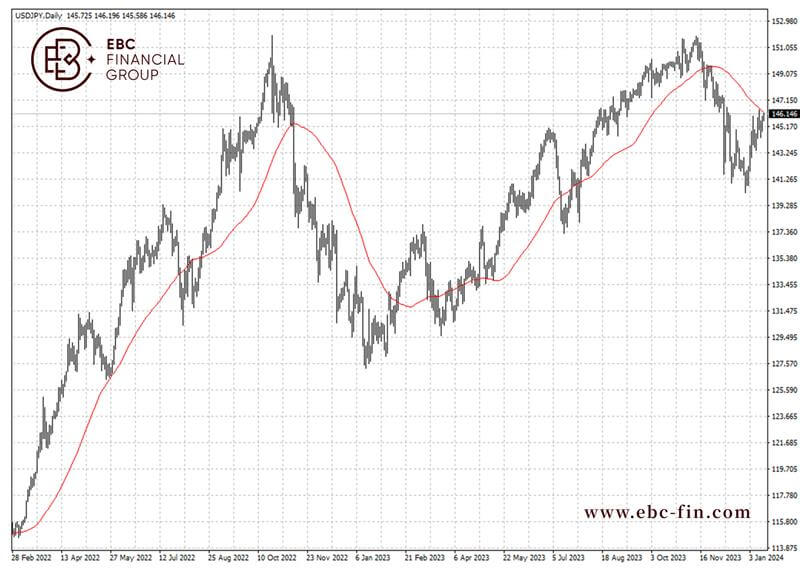EBC环球焦点|日元故态复萌 经合组织出来喊话(图2)