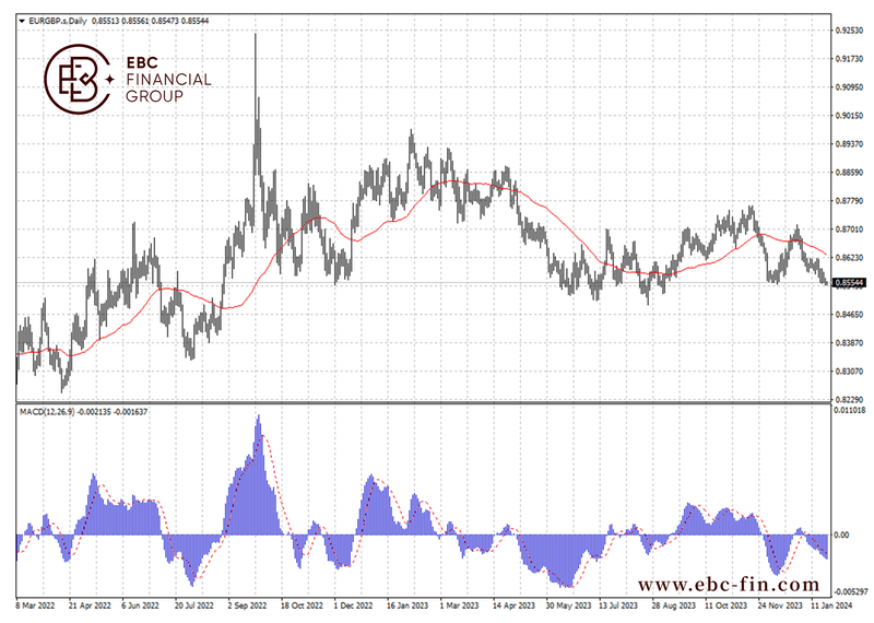 EBC环球焦点|英镑挖角欧元 欧洲经济在趋同(图2)