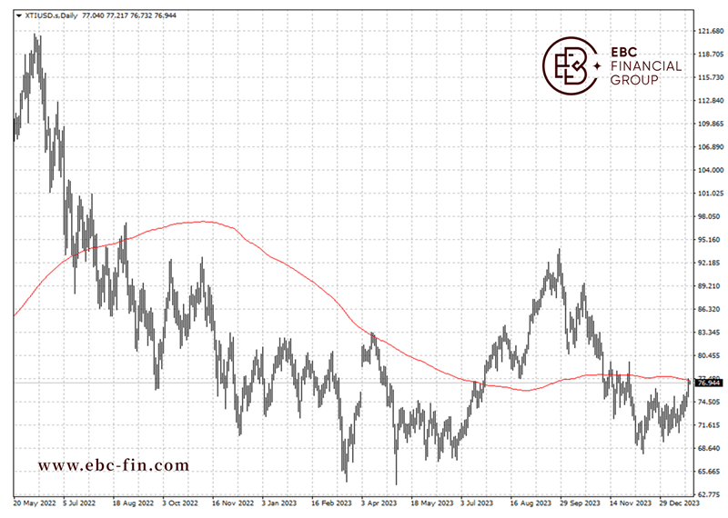 EBC环球焦点|中美一齐发力 油市士气大涨(图2)