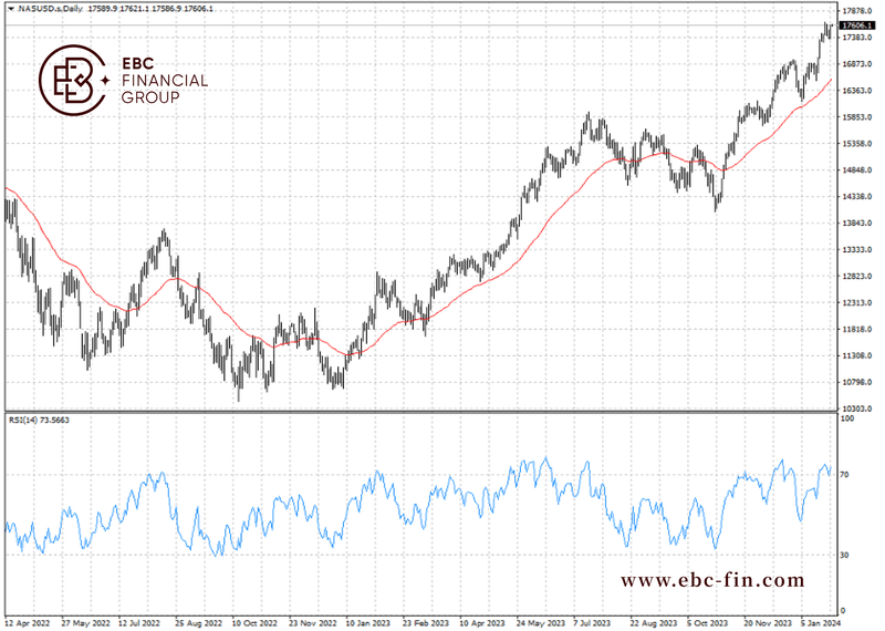 EBC环球焦点|标普500再创新高 美股“疯牛”不止(图2)