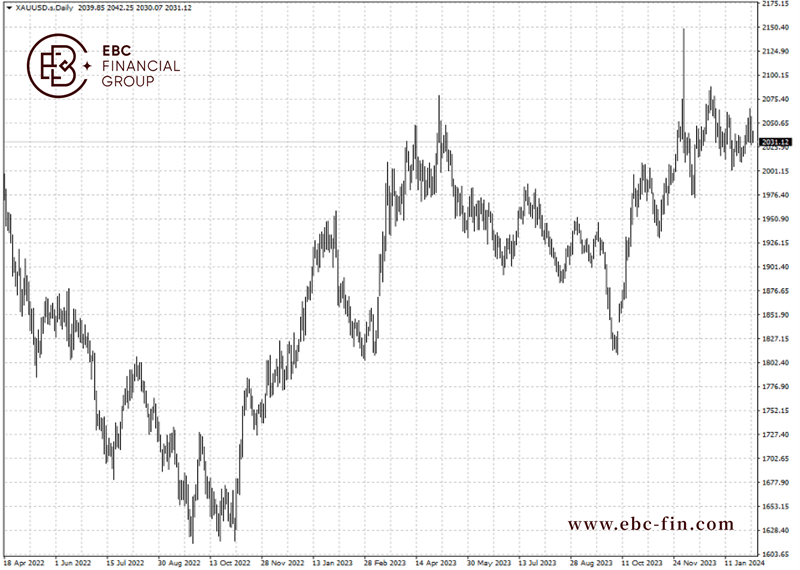 EBC环球焦点|战争和通胀交织 黄金选择躺平(图2)