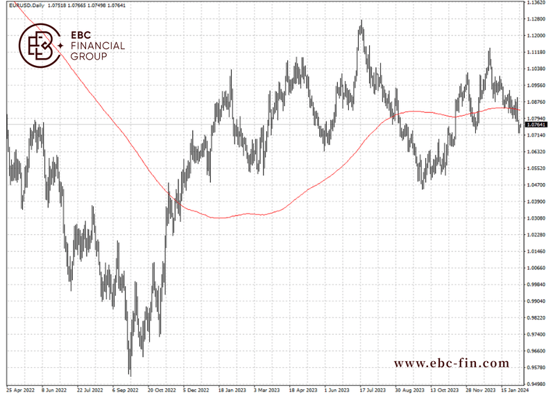 EBC环球焦点|美元强势回归 欧元底气不足(图2)