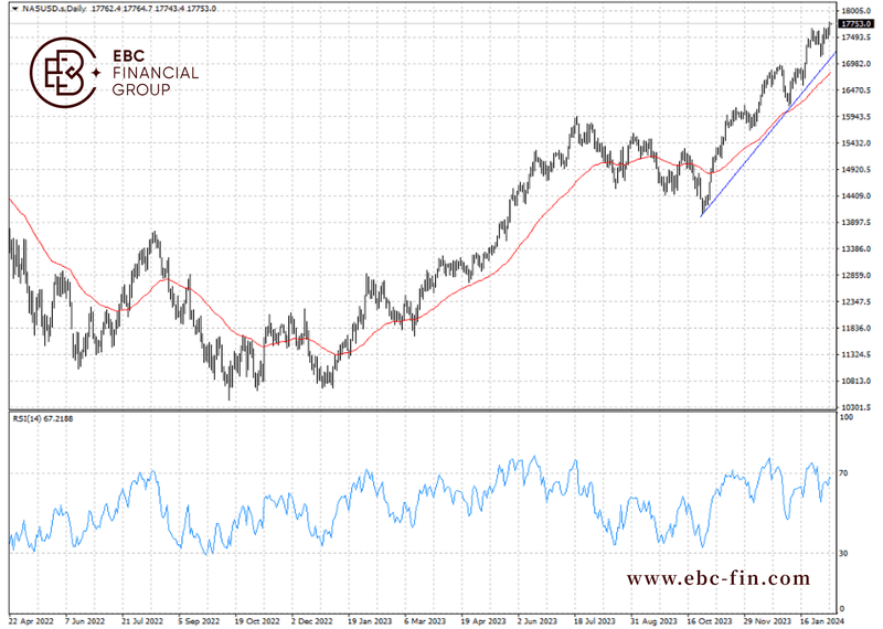 EBC环球焦点|美股连连新高 华尔街警告科技泡沫(图2)