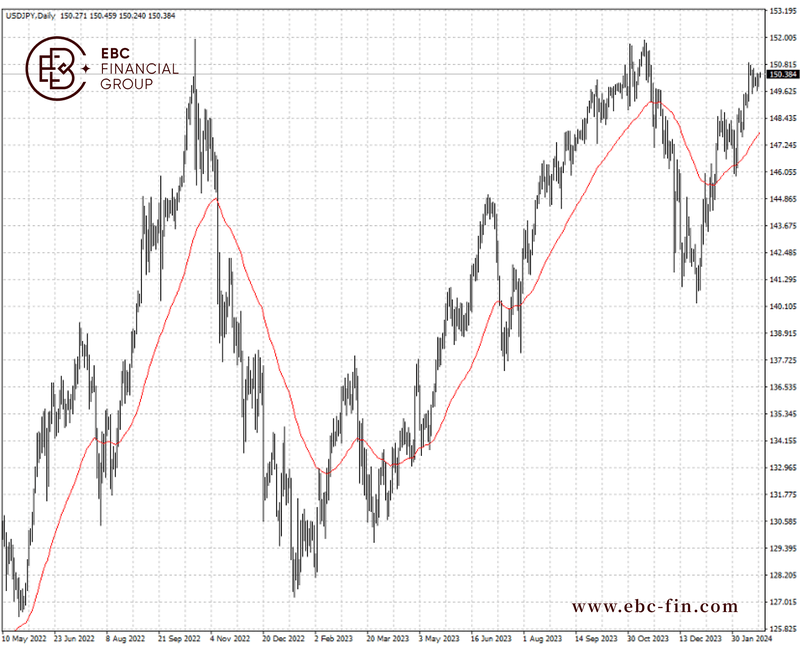EBC环球焦点|央行举棋不定 日元屈服于美元淫威(图2)