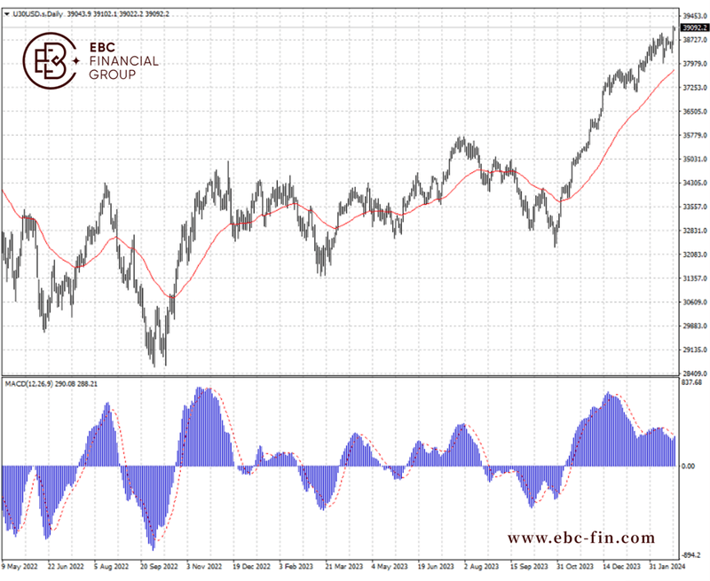 EBC环球焦点|全球牛市碾过高利率 齐破历史新高 (图2)