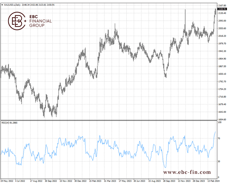 EBC环球焦点|鲍威尔再提降息 黄金屡破历史新高(图2)