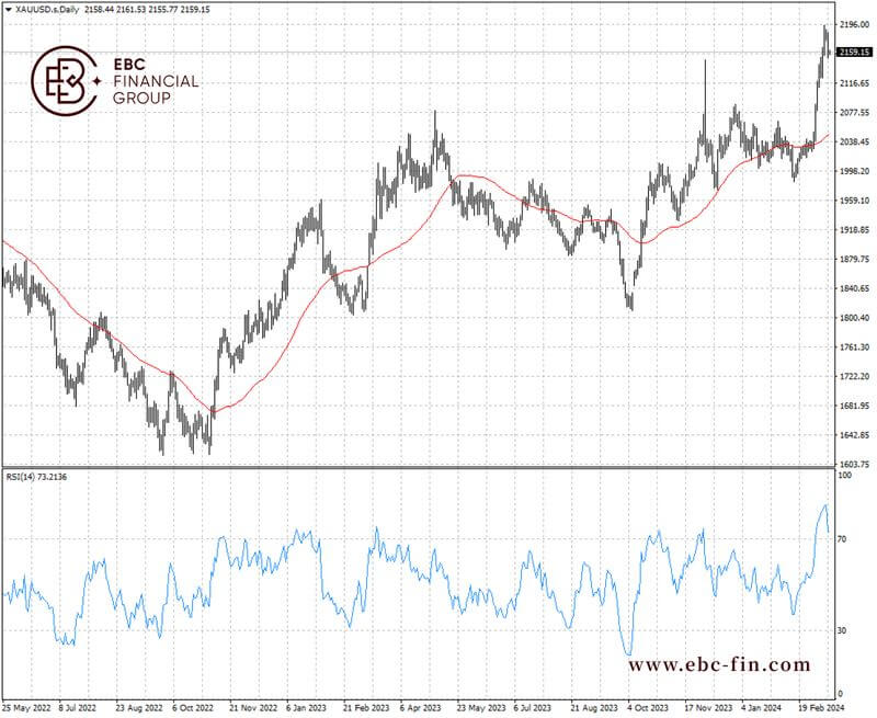 EBC环球焦点|美国“高烧不退” 黄金避其锋芒(图2)