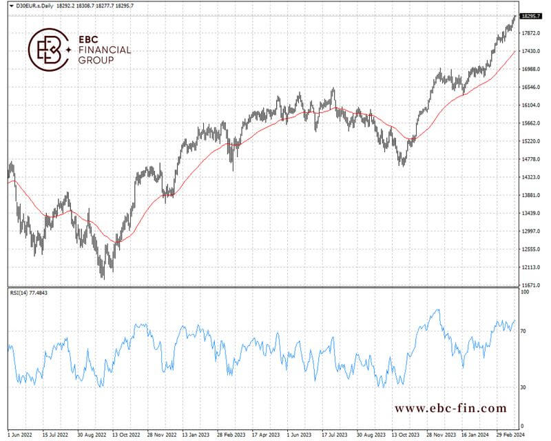 EBC环球焦点|美股遥遥领先 上周全线大涨(图2)