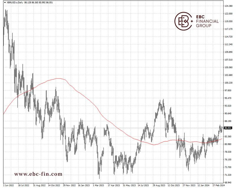 EBC环球焦点|俄产量遭威胁 油价再战高位(图2)