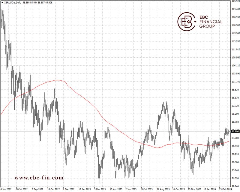 EBC环球焦点|油价结束两连阴 全球贸易活动回暖(图2)