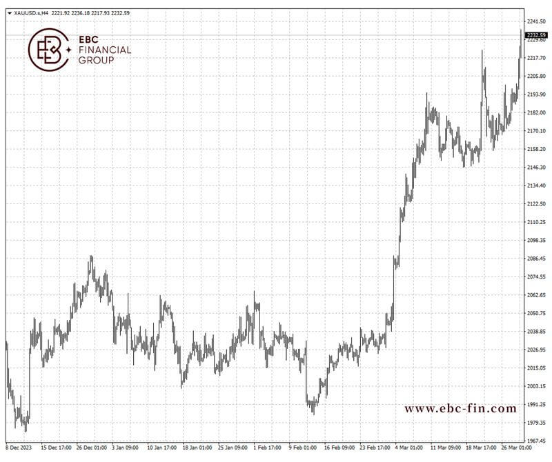 EBC环球焦点|黄金“狂飙” 降息喜悦溢于言表(图2)