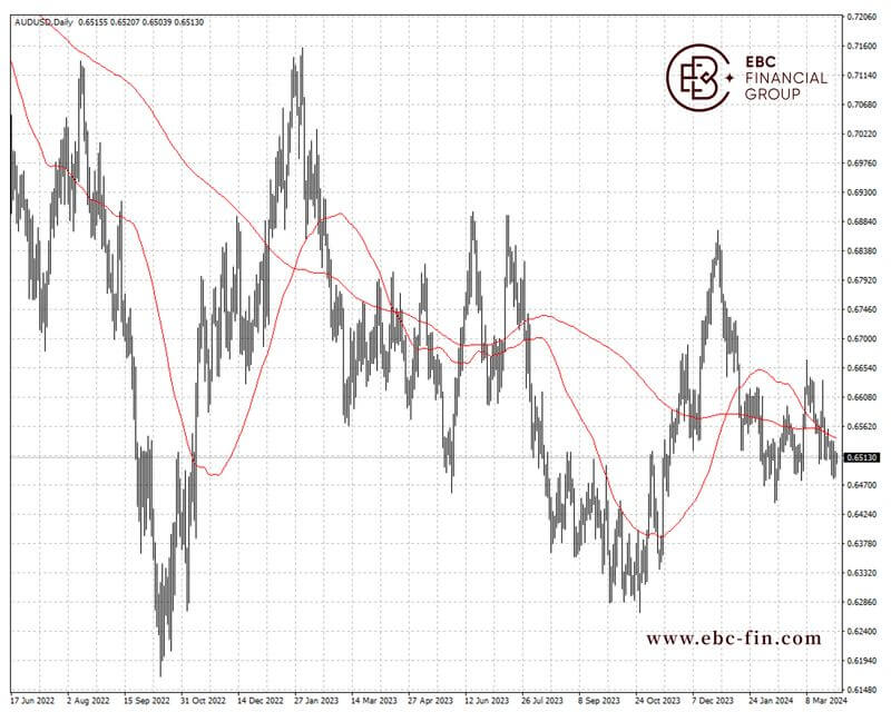 EBC环球焦点|铁矿石跌破心理关口 死叉笼罩澳元(图2)