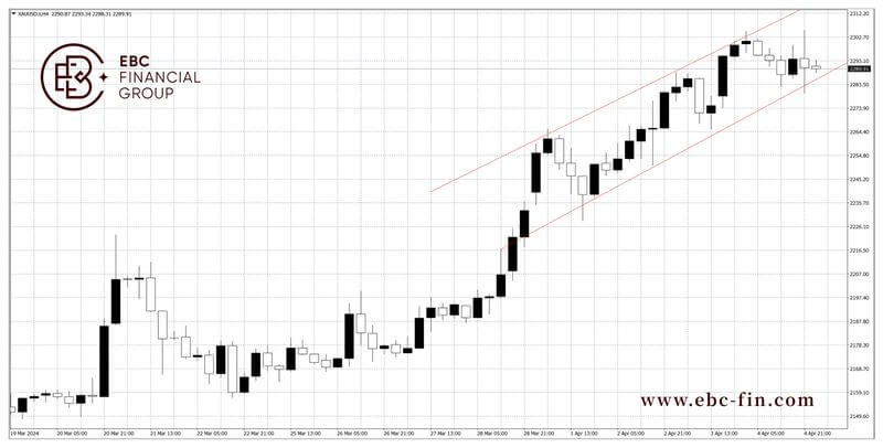 EBC环球焦点|鹰王暗示不加息，黄金急挫(图2)