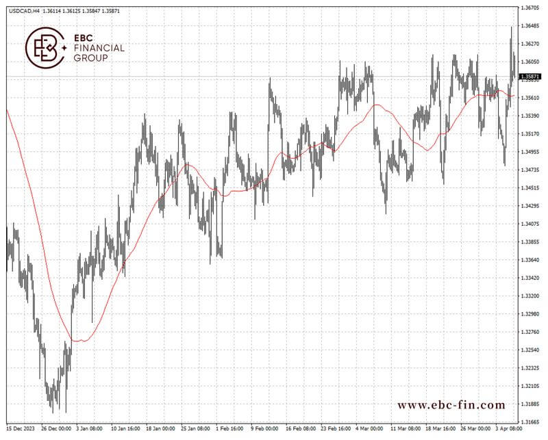 EBC环球焦点|加元与油价脱钩 北美就业分化(图2)