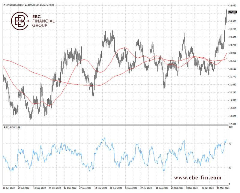 EBC环球焦点|白银重新闪耀 2年高位近在咫尺(图2)