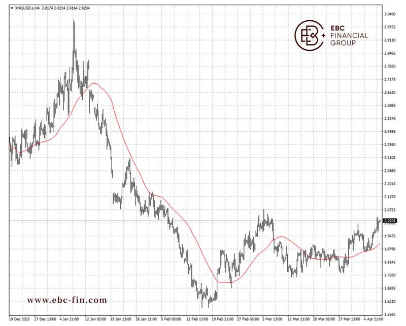 EBC环球焦点|天然气加入大宗盛宴 供应过剩无解(图2)