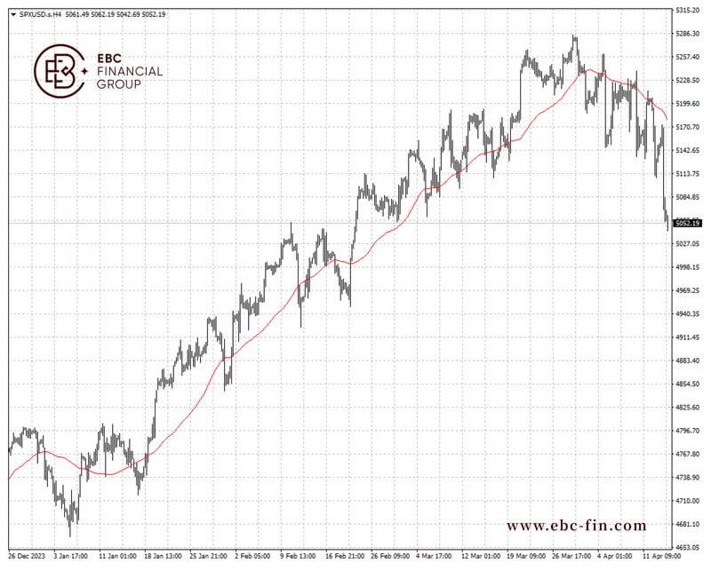 EBC环球焦点|投资情绪恶化 美股连续第二日大跌   (图2)