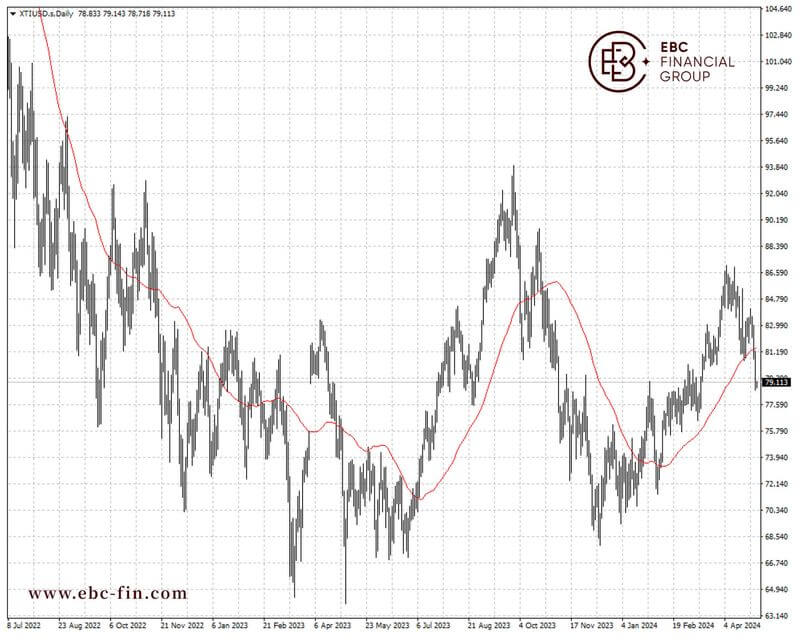 EBC环球焦点|美国意图重建战略储备 油市略感兴奋(图2)