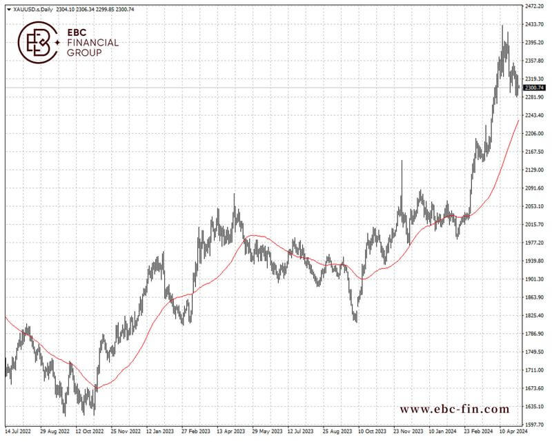 EBC环球焦点|美联储话风不变 黄金迎来大考(图2)