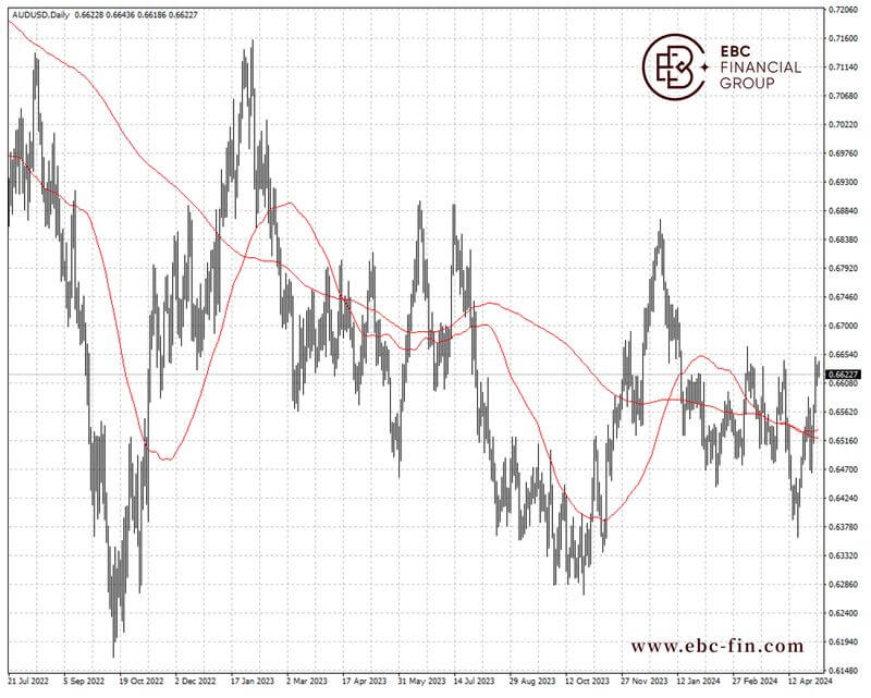 EBC环球焦点|央行稍后官宣 澳元蹴鞠不安(图2)
