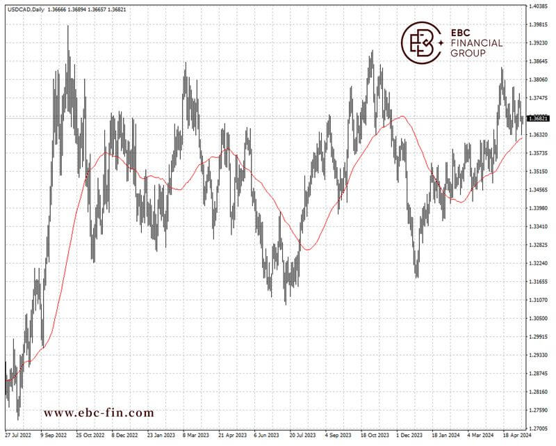 EBC环球焦点|油价空头占上风 加元反弹承压(图2)