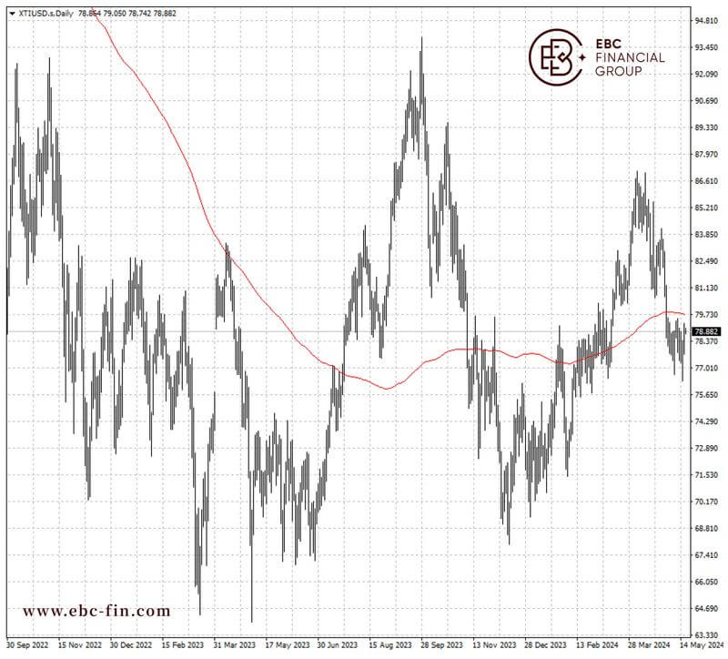 EBC环球焦点|全球库存回落 原油尝试摆脱疲态(图2)