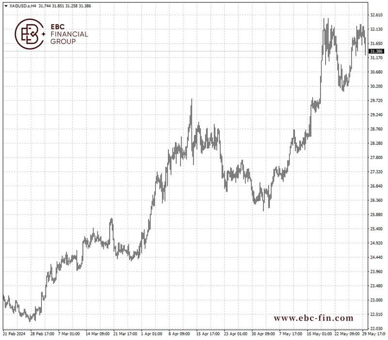 EBC环球焦点|黄金和白银火爆依旧 近期回撤不足惧(图2)