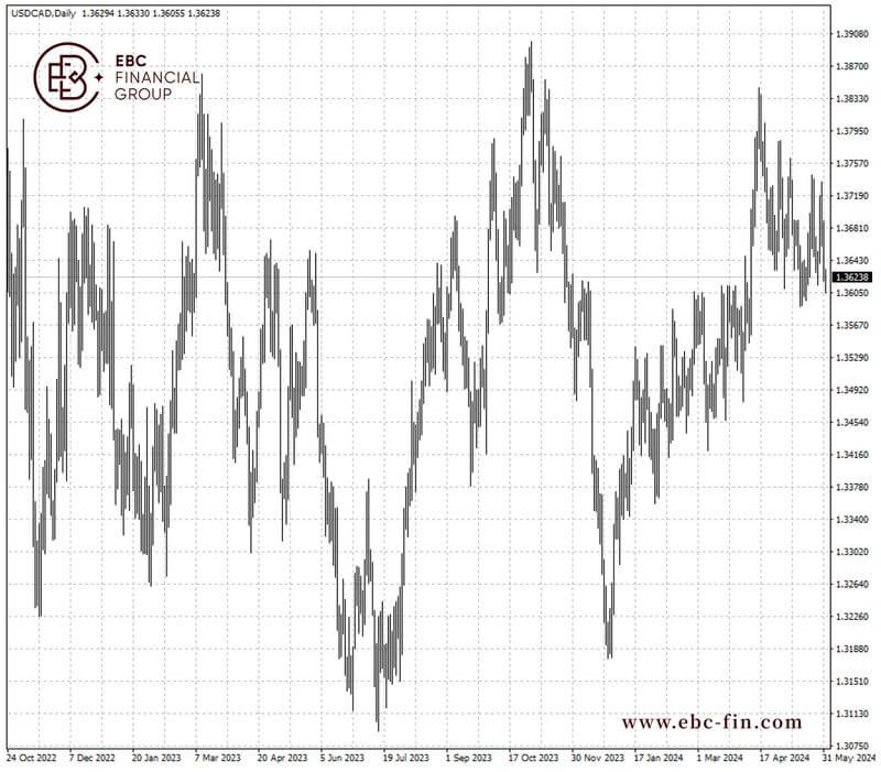 EBC环球焦点|加元克服多重利空 反弹力度存疑(图2)