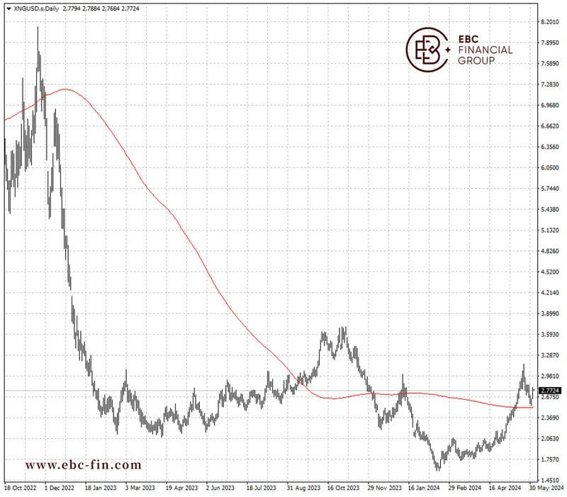 EBC环球焦点|基金抄底天然气 原油被冷落(图2)