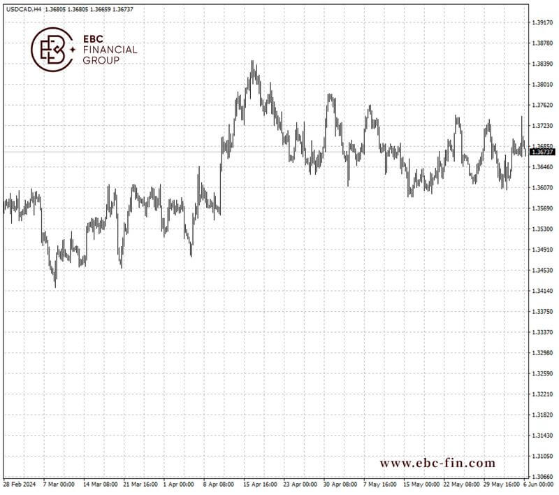 EBC环球焦点|加拿大央行降息 加元转入防御姿态(图2)