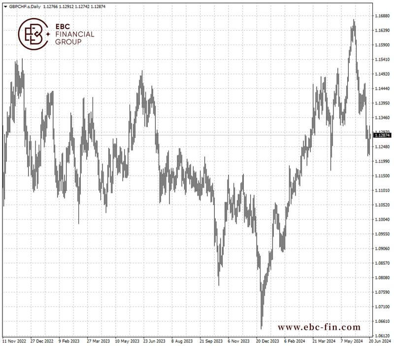 EBC环球焦点|央行决议落地 英镑延续兑瑞郎涨势(图2)