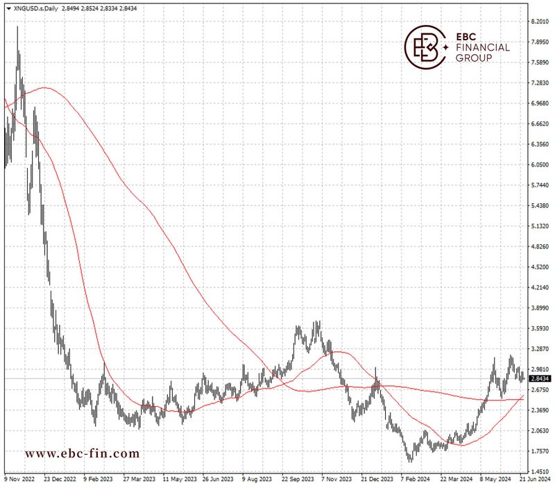 EBC环球焦点|投资者押注天然气持续反弹 库存成最大阻力(图2)