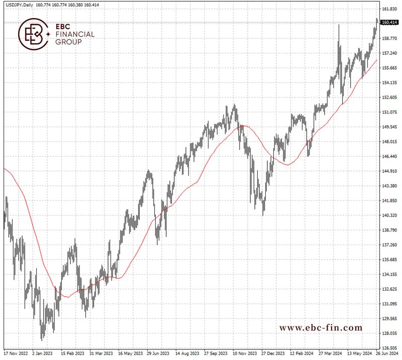EBC环球焦点|日元破160 周五或迎来大决战(图2)