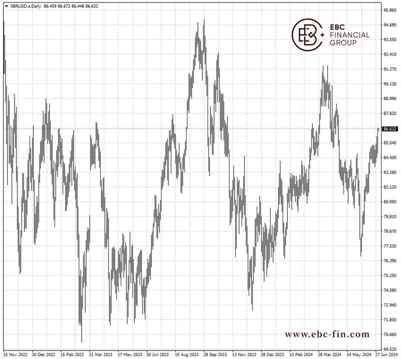 EBC环球焦点|美国旅游季预计火热 油价稳居2个月高位(图2)