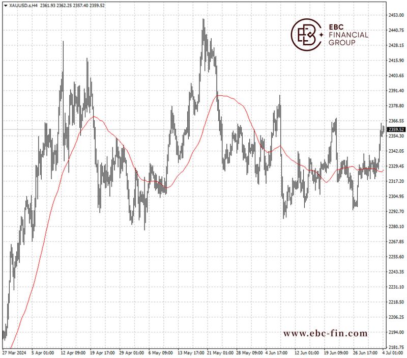 EBC环球焦点|美国经济遇冷 黄金位于近2周高位(图2)