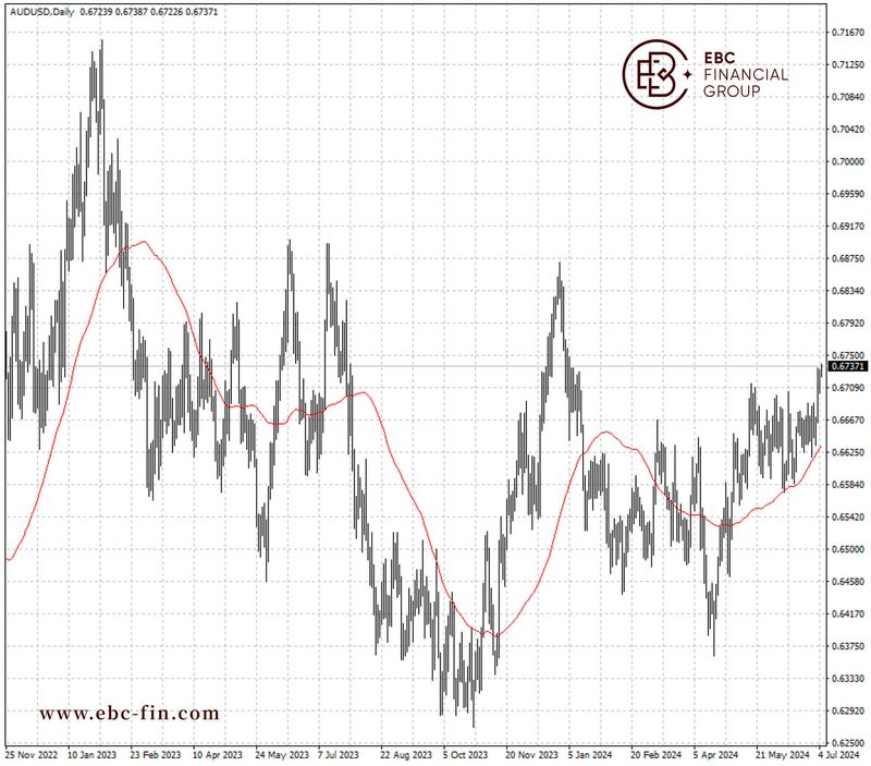 EBC环球焦点|铁矿石市场回暖 澳元走上6个月新高(图2)