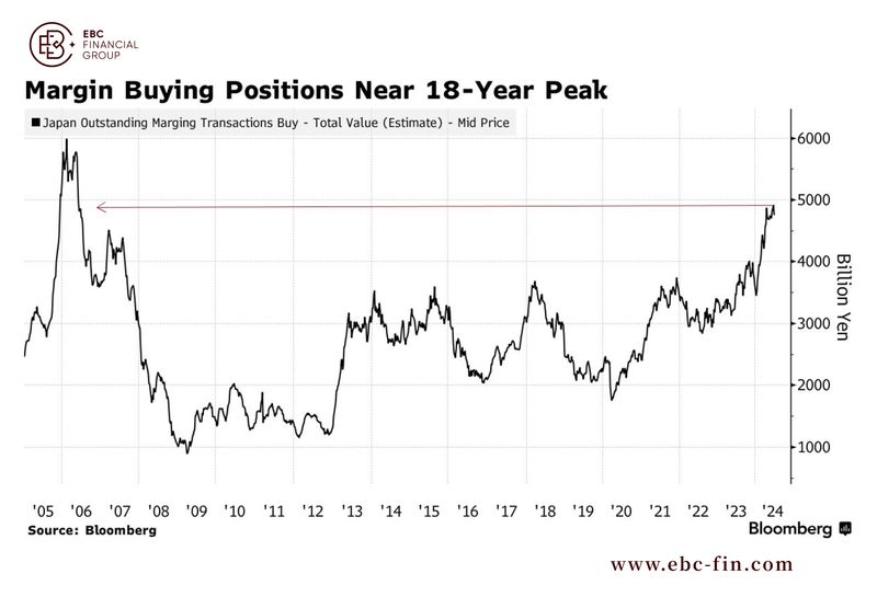 EBC研究院热点分析| 散户猛加杠杆买日股 华尔街看法一边倒(图2)