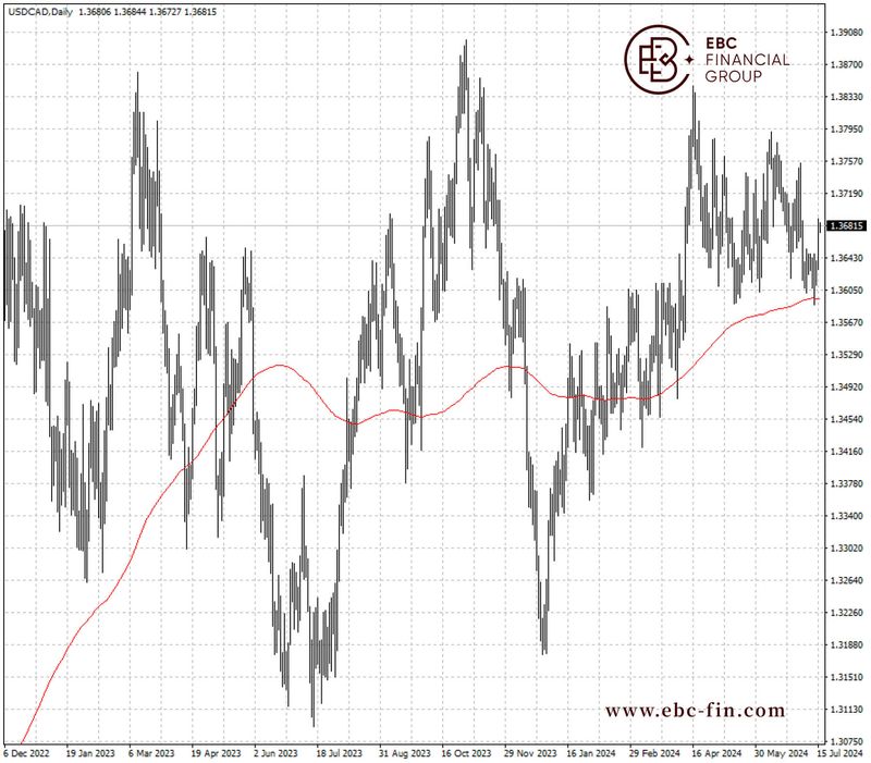 EBC环球焦点|特朗普遇刺 黄金维持在2400上方(图2)