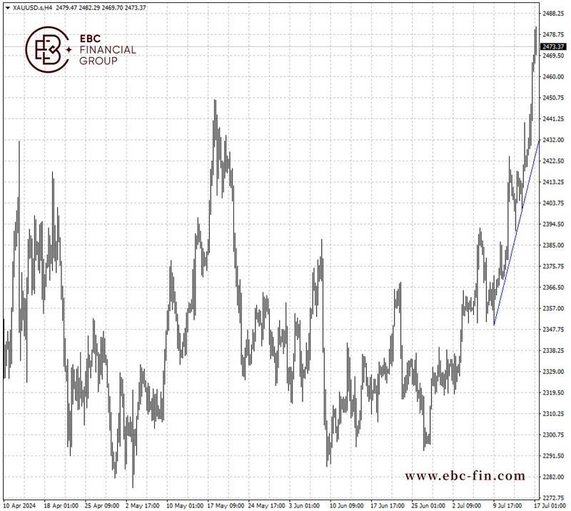 EBC环球焦点|市场展望三次降息 黄金再下一城(图2)
