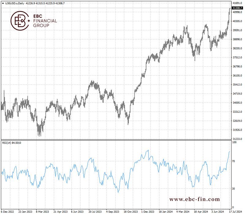 EBC环球焦点|银行股财报加速板块轮动 道指扬眉吐气(图2)