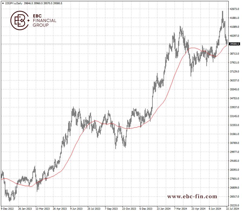EBC环球焦点|科技和日元连击 日股反弹无力(图2)